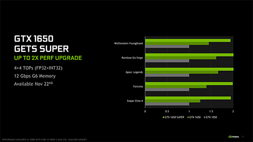 NVIDIA，新型エントリー～ミドルクラスGPU「GeForce GTX 16 SUPER」シリーズを発表。GTX 1660 SUPERの実力