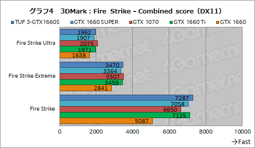  No.022Υͥ / NVIDIAȥ꡼ߥɥ륯饹GPUGeForce GTX 16 SUPERץ꡼ȯɽGTX 1660 SUPERμϤ٥ޡǸڤƤߤ