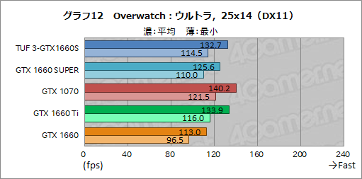 Nvidia 新型エントリー ミドルクラスgpu Geforce Gtx 16 Super シリーズを発表 Gtx 1660 Superの実力を ベンチマークで検証してみた