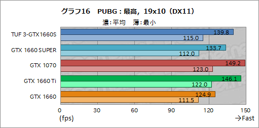  No.034Υͥ / NVIDIAȥ꡼ߥɥ륯饹GPUGeForce GTX 16 SUPERץ꡼ȯɽGTX 1660 SUPERμϤ٥ޡǸڤƤߤ