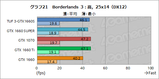 画像ギャラリー No.039のサムネイル画像 / NVIDIA,新型エントリー〜ミドルクラスGPU「GeForce GTX 16 SUPER」シリーズを発表。GTX 1660 SUPERの実力をベンチマークで検証してみた