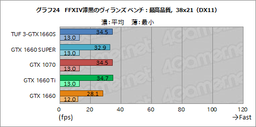 画像ギャラリー No.042のサムネイル画像 / NVIDIA,新型エントリー〜ミドルクラスGPU「GeForce GTX 16 SUPER」シリーズを発表。GTX 1660 SUPERの実力をベンチマークで検証してみた
