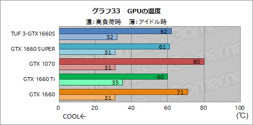  No.051Υͥ / NVIDIAȥ꡼ߥɥ륯饹GPUGeForce GTX 16 SUPERץ꡼ȯɽGTX 1660 SUPERμϤ٥ޡǸڤƤߤ