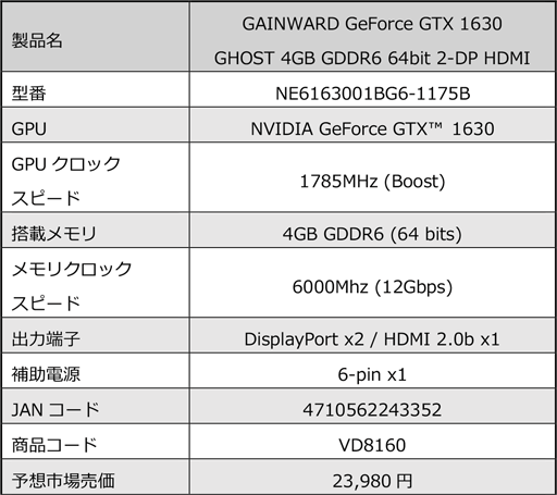 画像集#002のサムネイル/独自クーラー搭載のGainward製GTX 1630搭載カードが国内発売