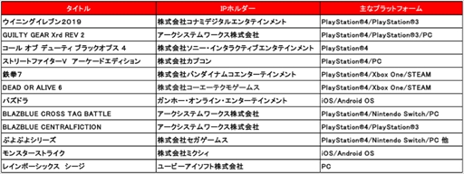 画像ギャラリー No.001のサムネイル画像 / JeSU,eスポーツライセンス認定タイトルに「DEAD OR ALIVE 6」を追加