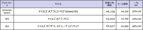 テイルズ オブ シリーズの全世界累計販売本数00万本突破を記念したセールがps Storeとニンテンドーeショップで本日開始