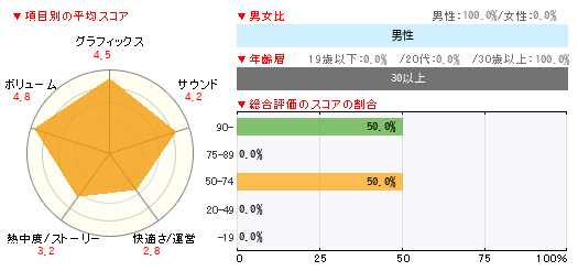 アサクリ オデッセイ 評価