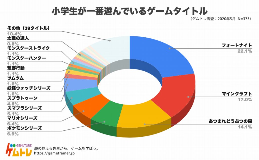 小学生にも フォートナイト は人気 ゲムトレ 小学生375人を対象に実施したゲームに関するアンケートを公開