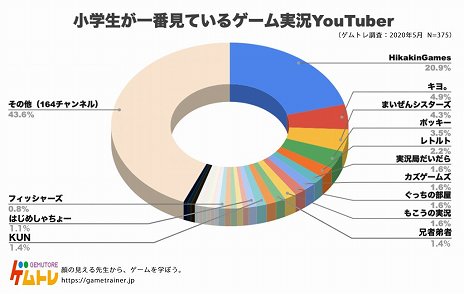 小学生にも フォートナイト は人気 ゲムトレ 小学生375人を対象に実施したゲームに関するアンケートを公開