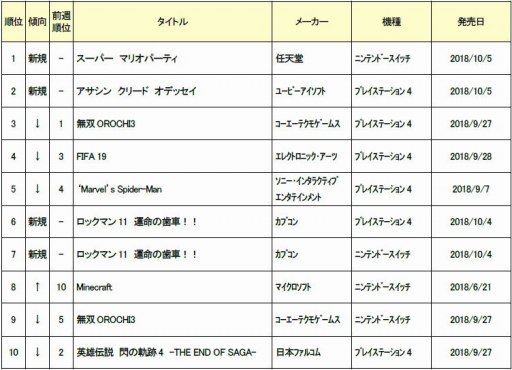 ゲオ 10月1週目の新品ソフト週間売上ランキングを公開 スーパー マリオパーティ が首位