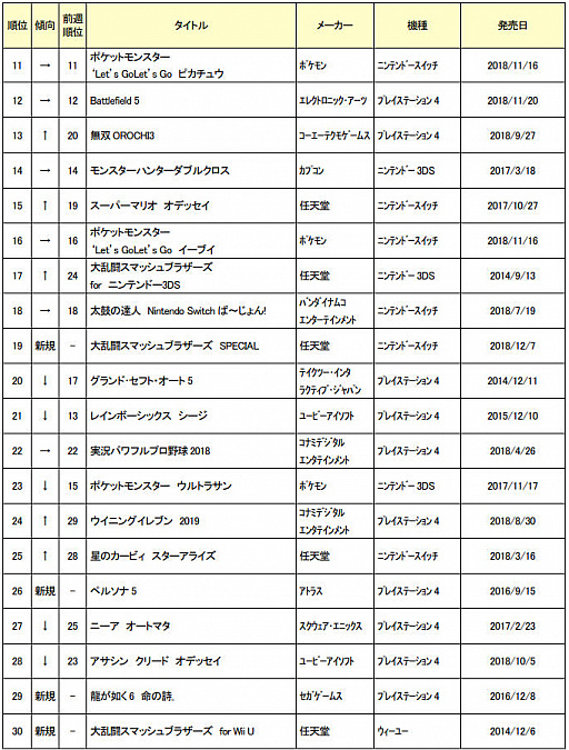 画像ギャラリー No.002のサムネイル画像 / ゲオが中古ゲームソフトの週間売上TOP30(12月3日〜9日)を発表。1位は「スーパー マリオパーティ」に