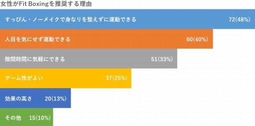 画像ギャラリー No.003のサムネイル画像 / 「Fit Boxing」女性プレイヤーのアンケート結果が公開。推奨理由の1位は“ある手間”をカットできるから