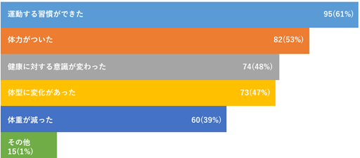 画像ギャラリー No.007のサムネイル画像 / 「Fit Boxing」,食事管理アプリ「あすけん」ユーザー100名の統計情報を発表