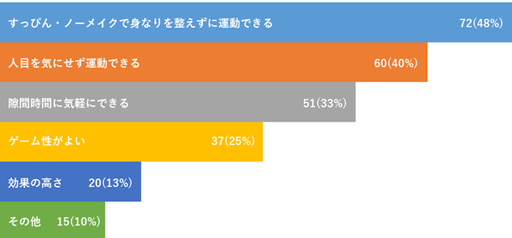 画像ギャラリー No.008のサムネイル画像 / 「Fit Boxing」,食事管理アプリ「あすけん」ユーザー100名の統計情報を発表