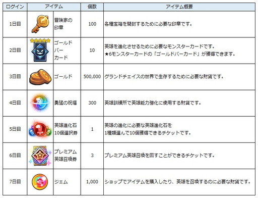 画像ギャラリー No.012のサムネイル画像 / 「グランドチェイス -次元の追跡者-」,SEASON3・コーナットを本日実装