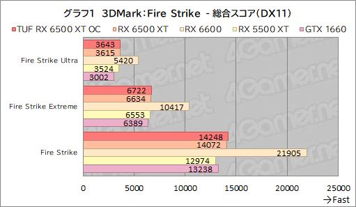 ꡼ No.023Υͥ / RX 6500 XTܤASUSܡTUF Gaming Radeon RX 6500 XT OCץӥ塼ȥ꡼GPUμϤϤ