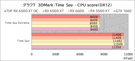 画像集#029のサムネイル/RX 6500 XT搭載のASUS製グラボ「TUF Gaming Radeon RX 6500 XT OC」レビュー。新型エントリー向けGPUの実力はいかに
