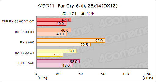 ꡼ No.033Υͥ / RX 6500 XTܤASUSܡTUF Gaming Radeon RX 6500 XT OCץӥ塼ȥ꡼GPUμϤϤ