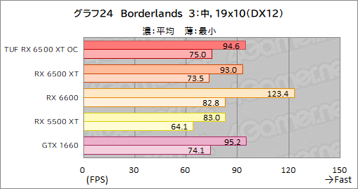 ꡼ No.046Υͥ / RX 6500 XTܤASUSܡTUF Gaming Radeon RX 6500 XT OCץӥ塼ȥ꡼GPUμϤϤ