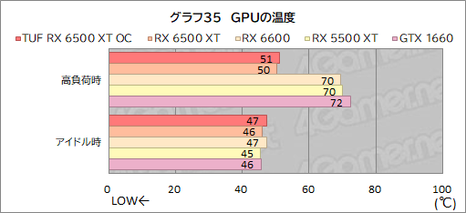 画像集#057のサムネイル/RX 6500 XT搭載のASUS製グラボ「TUF Gaming Radeon RX 6500 XT OC」レビュー。新型エントリー向けGPUの実力はいかに