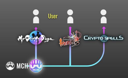 画像ギャラリー No.001のサムネイル画像 / 「My Crypto Heroes」のMCHコインが協賛を開始。“My Crypto Saga”など3タイトルで連携可能に