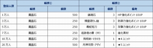 画像ギャラリー No.006のサムネイル画像 / 快進撃ブロックパズルRPG「ミストクロニクル」の事前登録がスタート