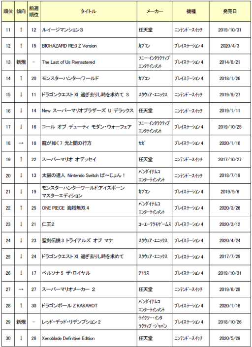 ゲオ 6月2週目の中古ゲームソフト週間売上ランキングtop30が発表