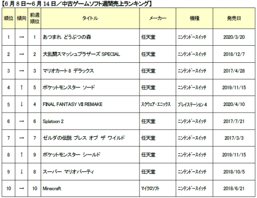 ゲオ 6月2週目の中古ゲームソフト週間売上ランキングtop30が発表