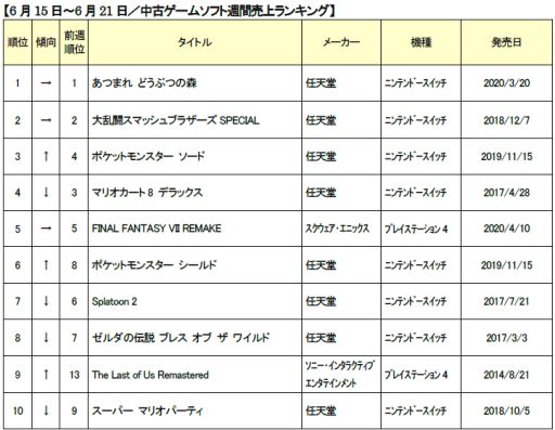 ゲオ 6月3週目の中古ゲームソフト週間売上ランキングtop30を公開