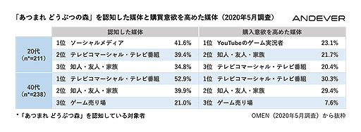 あつ森 は広い年齢層にバランス良く浸透 Andeverが市場観測ダッシュボード Omenの調査結果からヒットの裏側を分析