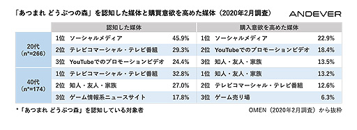 画像ギャラリー No.003のサムネイル画像 / 「あつ森」は広い年齢層にバランス良く浸透。ANDEVERが市場観測ダッシュボード・OMENの調査結果からヒットの裏側を分析