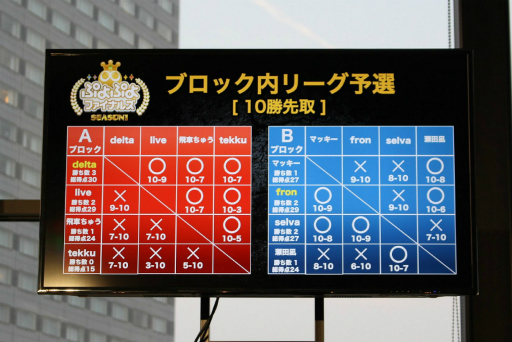 画像ギャラリー No.019のサムネイル画像 / 「ぷよぷよ」のプロシーズン元年を締めくくる頂上決戦「ぷよぷよファイナルズ SEASON1」をレポート。宮崎で繰り広げられた激戦の優勝者は!?