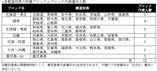 画像ギャラリー No.001のサムネイル画像 / 「全国都道府県対抗eスポーツ選手権 2020 KAGOSHIMA」,ブロック代表決定戦が12月12日から3日にわたって開催