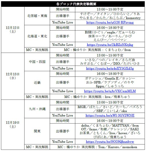 画像ギャラリー No.002のサムネイル画像 / 「全国都道府県対抗eスポーツ選手権 2020 KAGOSHIMA」,ブロック代表決定戦が12月12日から3日にわたって開催