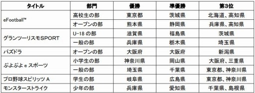 画像ギャラリー No.009のサムネイル画像 / 「全国都道府県対抗eスポーツ選手権 2021 MIE」総合優勝は大阪府。第4回大会の開催が決定
