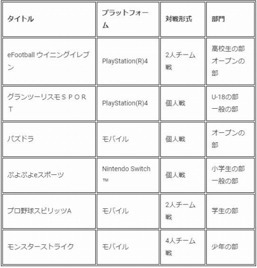 画像ギャラリー No.015のサムネイル画像 / 「全国都道府県対抗eスポーツ選手権 2021 MIE」総合優勝は大阪府。第4回大会の開催が決定
