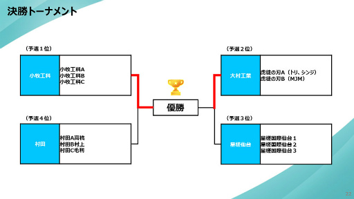 画像ギャラリー No.003のサムネイル画像 / 「ぷよぷよフューチャーカップ」第2回大会優勝は,愛知・小牧工科高校