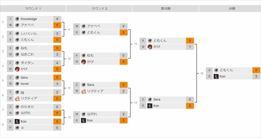 画像ギャラリー No.005のサムネイル画像 / 「ぷよぷよチャンピオンシップ SEASON5 STAGE2 予選」,決勝トーナメント出場選手16名が決定に