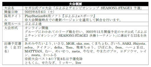 画像ギャラリー No.006のサムネイル画像 / 「ぷよぷよカップ SEASON5 8月大会」「ぷよぷよチャンピオンシップSTAGE3予選」,出場予定選手を発表