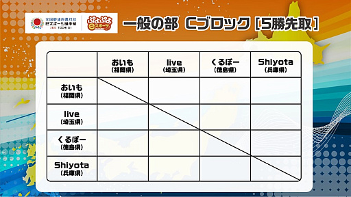 画像ギャラリー No.003のサムネイル画像 / 「全国都道府県対抗eスポーツ選手権 2022 TOCHIGI」,ぷよぷよ部門の本大会予選リーグの組み合わせが発表に