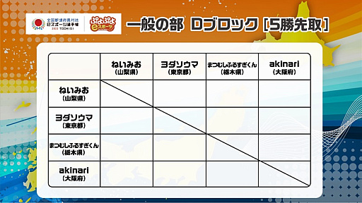 画像ギャラリー No.004のサムネイル画像 / 「全国都道府県対抗eスポーツ選手権 2022 TOCHIGI」,ぷよぷよ部門の本大会予選リーグの組み合わせが発表に