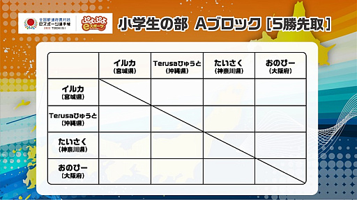 画像ギャラリー No.011のサムネイル画像 / 「全国都道府県対抗eスポーツ選手権 2022 TOCHIGI」,ぷよぷよ部門の本大会予選リーグの組み合わせが発表に
