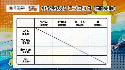 画像ギャラリー No.013のサムネイル画像 / 「全国都道府県対抗eスポーツ選手権 2022 TOCHIGI」,ぷよぷよ部門の本大会予選リーグの組み合わせが発表に