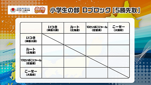 画像ギャラリー No.014のサムネイル画像 / 「全国都道府県対抗eスポーツ選手権 2022 TOCHIGI」,ぷよぷよ部門の本大会予選リーグの組み合わせが発表に