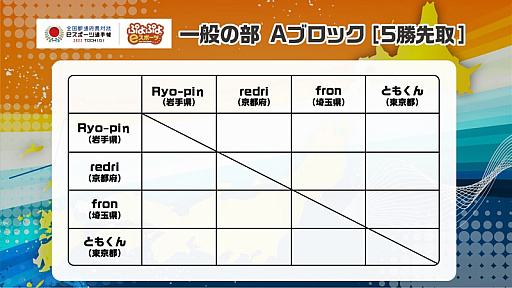 画像ギャラリー No.015のサムネイル画像 / 「全国都道府県対抗eスポーツ選手権 2022 TOCHIGI」,ぷよぷよ部門の本大会予選リーグの組み合わせが発表に