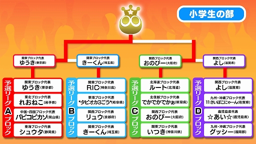 画像ギャラリー No.009のサムネイル画像 / 全国都道府県対抗eスポーツ選手権 2023 KAGOSHIMA「ぷよぷよ部門」鹿児島本大会,小学生/一般の部の優勝者が決定