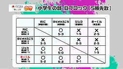 画像ギャラリー No.011のサムネイル画像 / 全国都道府県対抗eスポーツ選手権 2023 KAGOSHIMA「ぷよぷよ部門」鹿児島本大会,小学生/一般の部の優勝者が決定