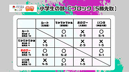 画像ギャラリー No.012のサムネイル画像 / 全国都道府県対抗eスポーツ選手権 2023 KAGOSHIMA「ぷよぷよ部門」鹿児島本大会,小学生/一般の部の優勝者が決定