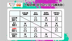 画像ギャラリー No.020のサムネイル画像 / 全国都道府県対抗eスポーツ選手権 2023 KAGOSHIMA「ぷよぷよ部門」鹿児島本大会,小学生/一般の部の優勝者が決定
