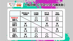 画像ギャラリー No.021のサムネイル画像 / 全国都道府県対抗eスポーツ選手権 2023 KAGOSHIMA「ぷよぷよ部門」鹿児島本大会,小学生/一般の部の優勝者が決定